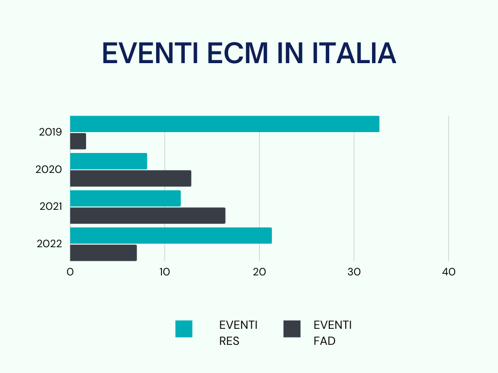 ECM in FAD o RES: cosa dice l'Agenas